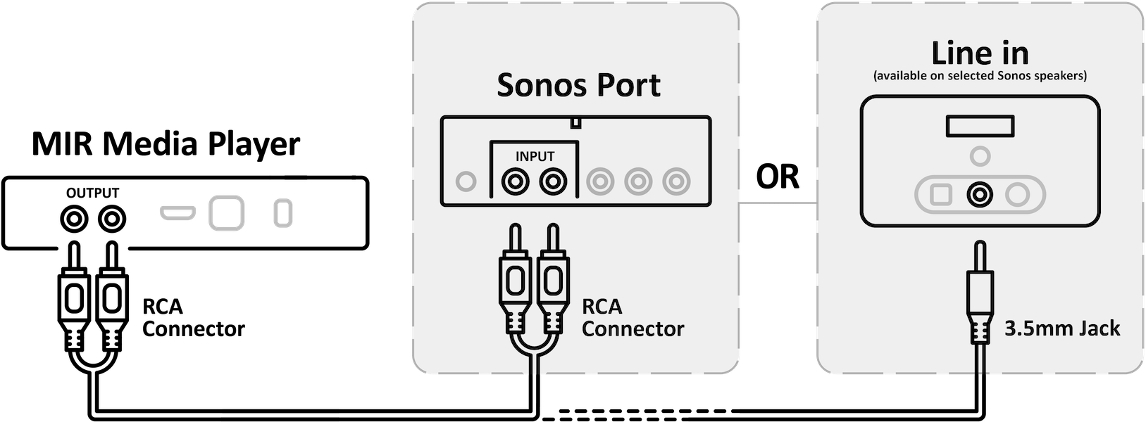 Mir Media Player Sonos Port Line In
